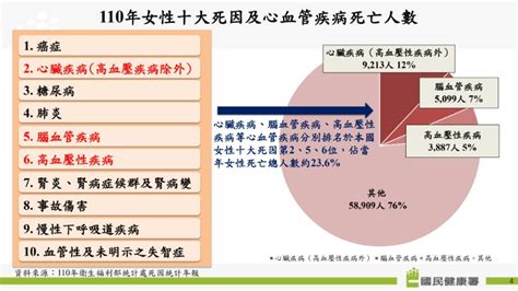 心臟位置圖|衛生福利部國民健康署